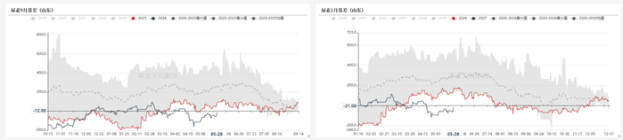 数据来源：郑商所,WIND,紫金天风期货