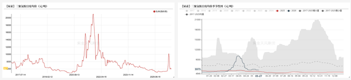 数据来源：卓创资讯,紫金天风期货