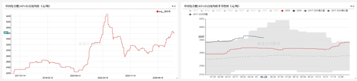 数据来源： 卓创资讯,紫金天风期货