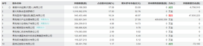 表格系青岛银行前十大股东2026年一季度末持股情况；资料来源：wind
