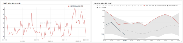 数据来源：卓创资讯,紫金天风期货