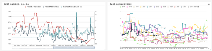 数据来源： 卓创资讯，紫金天风期货