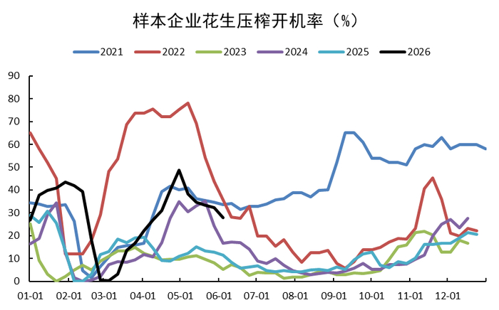 数据来源：我的农产品，紫金天风期货研究所