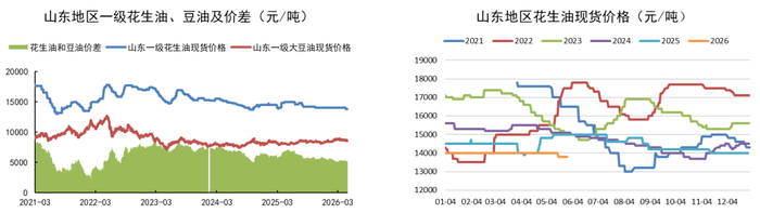 数据来源：我的农产品，紫金天风期货研究所