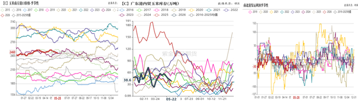 数据来源：我的农产品、紫金天风期货研究所