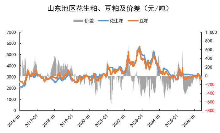 数据来源：我的农产品，紫金天风期货研究所