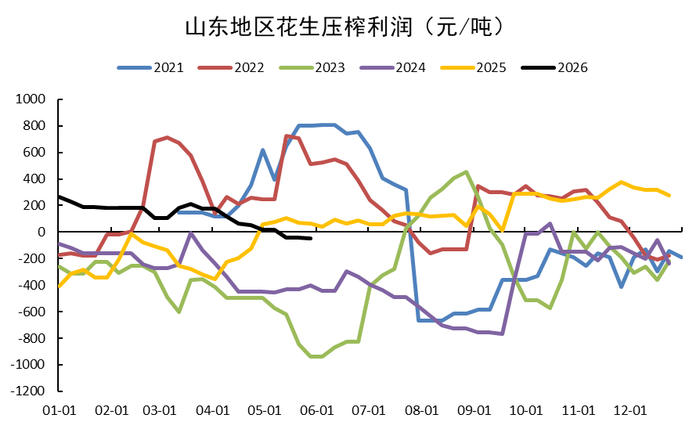 数据来源：我的农产品，紫金天风期货研究所