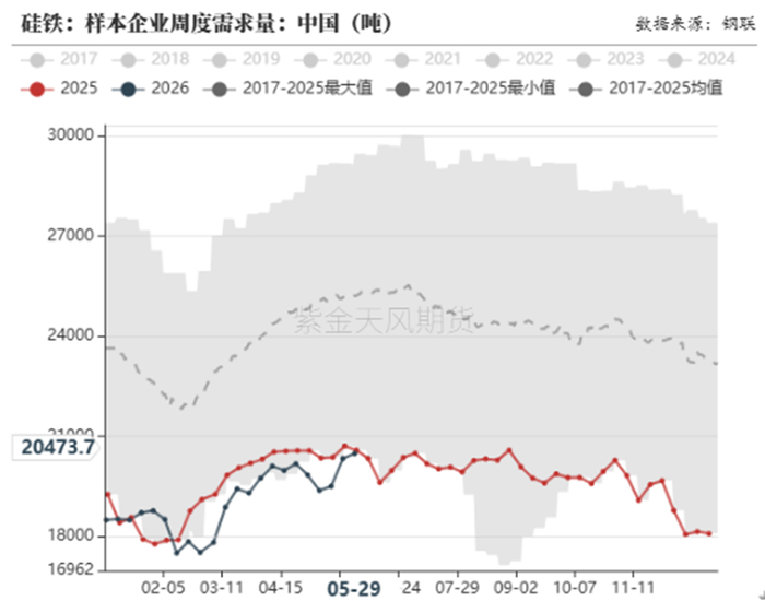 数据来源：钢联，紫金天风期货
