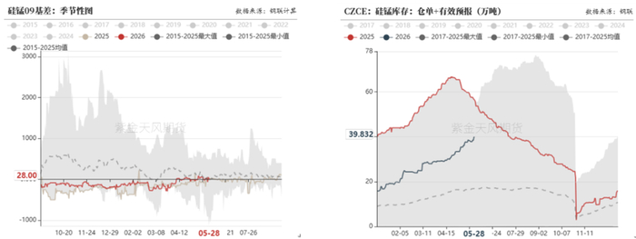 数据来源：钢联，紫金天风期货