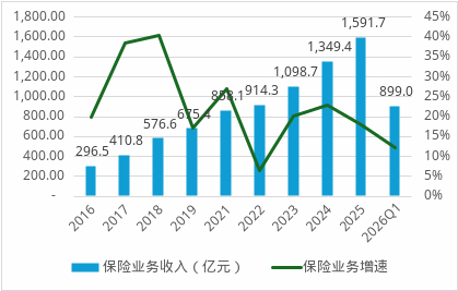 来源：年报、偿付能力报告