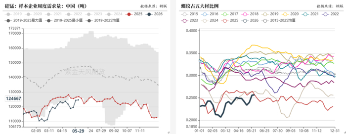数据来源：钢联，紫金天风期货