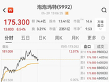 泡泡玛特盘中飙涨12%，段永平发了个表情包