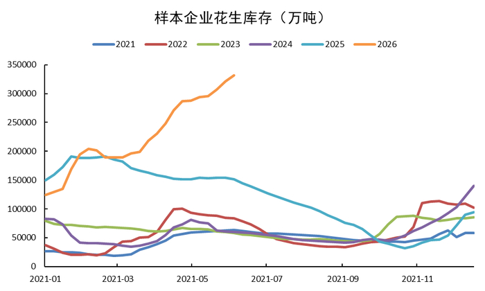 数据来源：我的农产品，紫金天风期货研究所