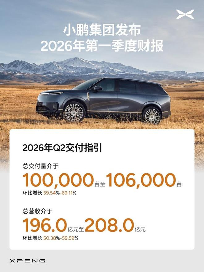 ▲小鹏2026年二季度业绩指引