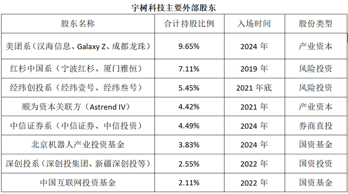 数据来源：宇树科技招股书、天眼查、企查查  制