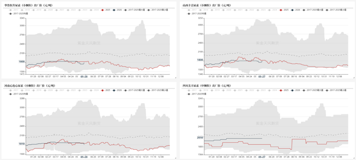 数据来源：卓创资讯,紫金天风期货