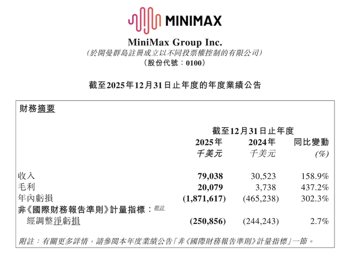▲MiniMax 2025年部分财务数据