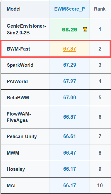 图2：考拉悠然无界世界模型闭源版本BWM-Fast全球第二（共86个模型）
