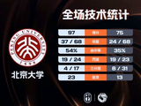 北京大学6人上双大胜北京体大 昂萨尔16+7 祖力布哈尔18+9+5
