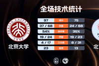 北京大学6人上双大胜北京体大 昂萨尔16+7 祖力布哈尔18+9+5
