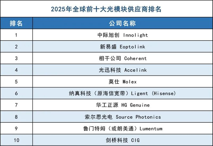 　　数据来源：LightCounting。该榜单仅统计光模块的销售额，不包括所有其他产品