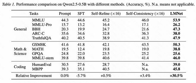 图 4：Qwen2.5-0.5B 不同的 test-time scaling 方法的性能比较