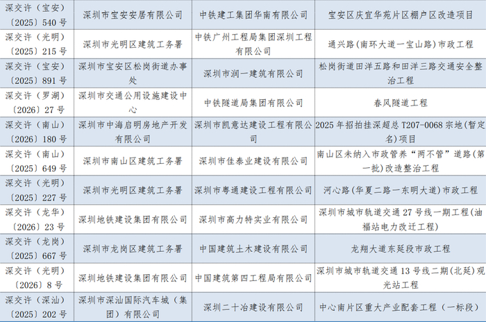 2026年第一季度占道施工项目黑榜。