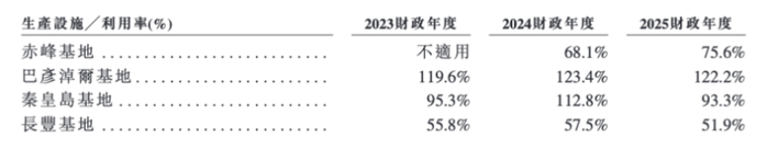 图片来源：公司招股书