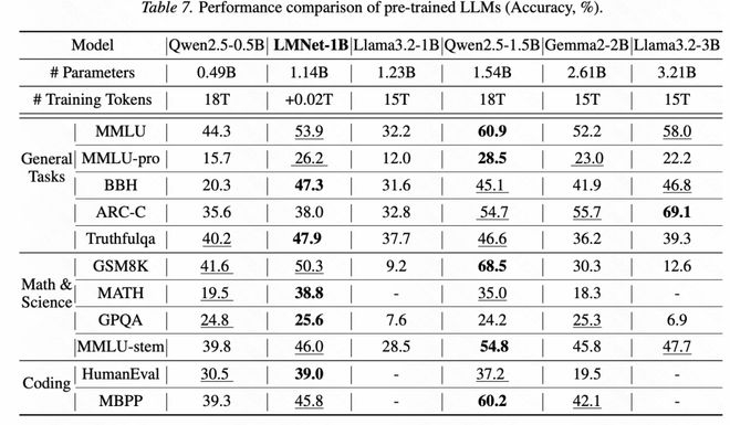 图 3：相近参数规模 LLM 的性能比较