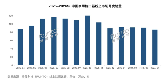4月家用路由器線上銷量下滑 TOP4品牌合計銷量份額下降
