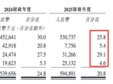 财说丨华恒生物港股IPO背后：出海扩张提速和增收不增利