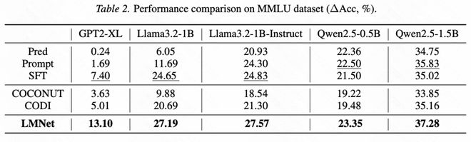 图 5：以不同的 LLM 为底座/节点，在 MMLU 上微调并测试的性能比较