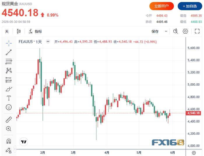 （图源：FX168）