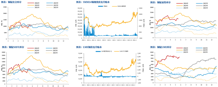 数据来源：SMM，Wind，中粮期货研究院