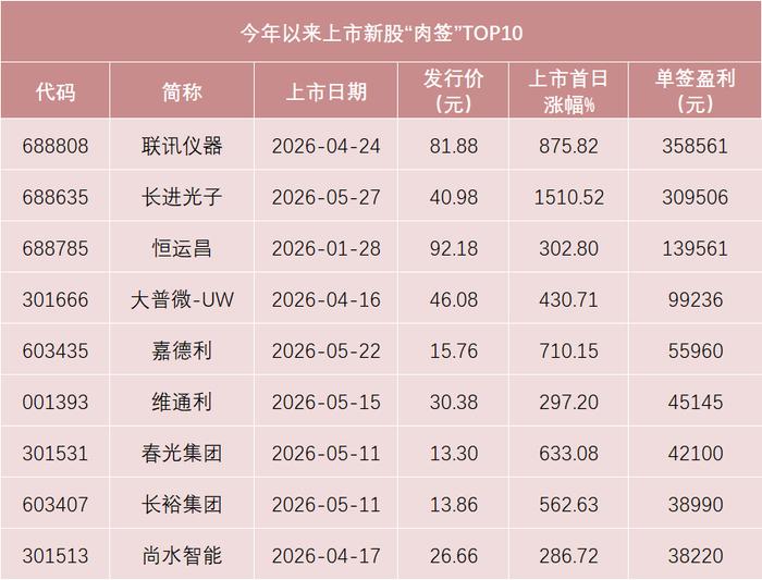 数据来源：Wind，截至5月29日