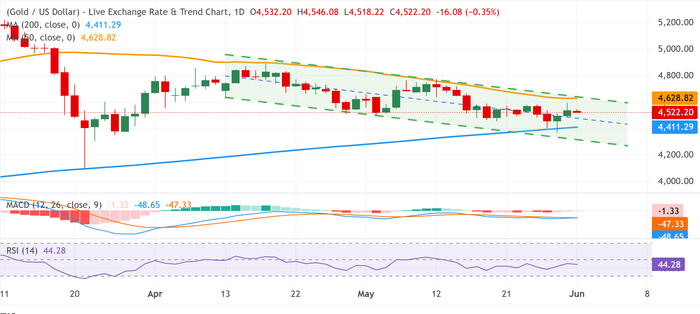（来源：FXStreet）