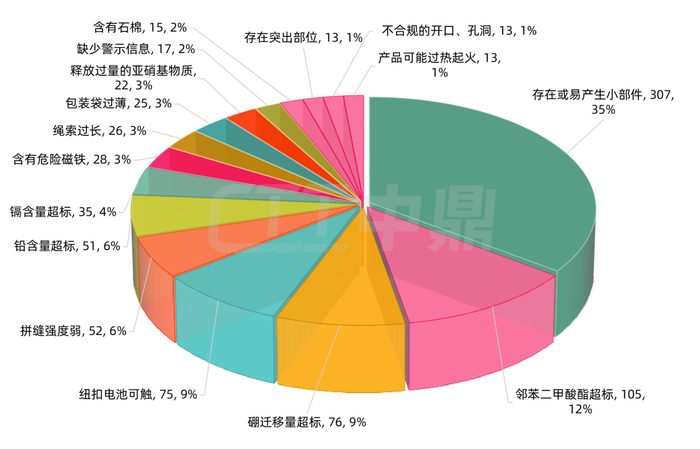 图3 2025年欧、美、加、英、澳儿童玩具主要召回风险原因