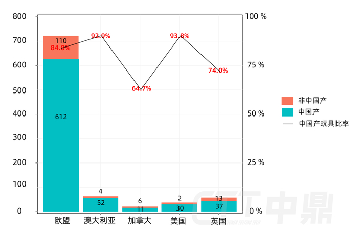 图2 2025年玩具召回情况