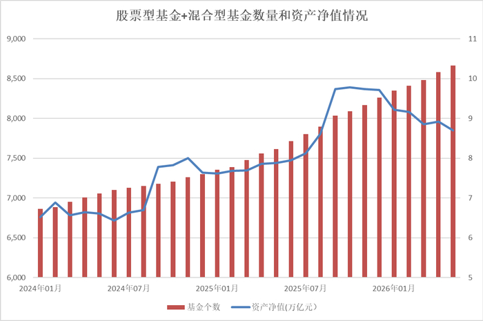 图：股票型基金+混合型基金数量和资产净值情况（数据截至5月29日） 数据来源：Wind、界面新闻整理