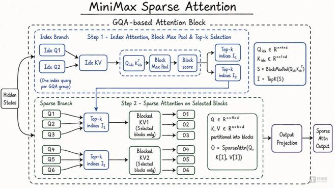 MiniMax自研稀疏注意力架构MiniMax Sparse Attention（MSA），图片来源：MiniMax
