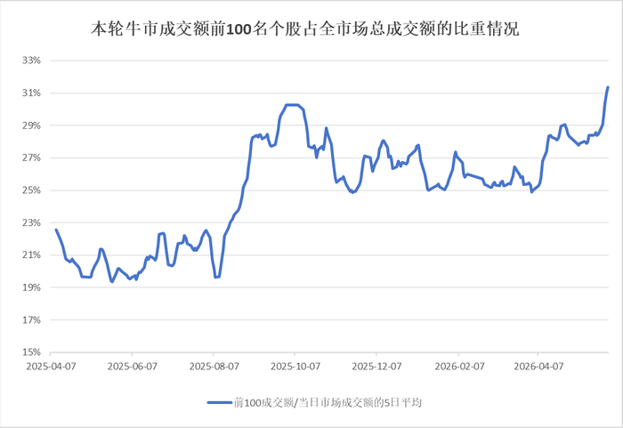 　　图：本轮牛市成交额前100名个股占全市场总成交额的比重情况（数据截至5月29日）数据来源：Wind、界面新闻整理