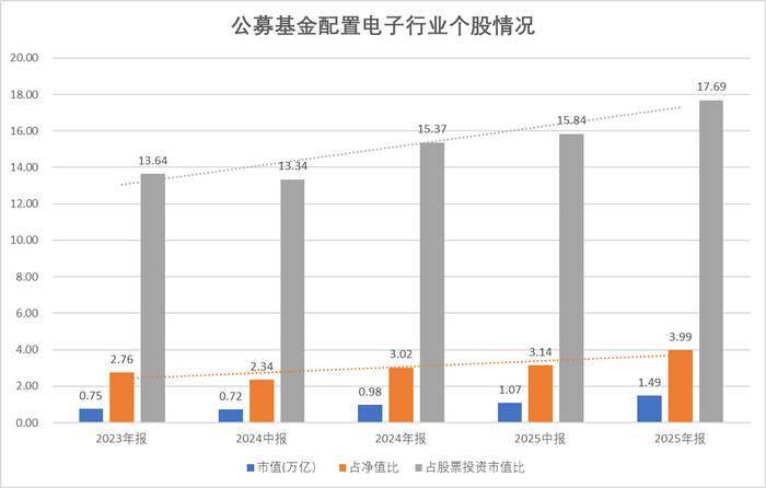 图：公募基金配置电子行业个股情况 数据来源：Wind、界面新闻整理
