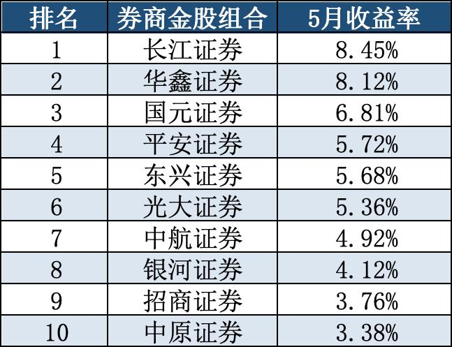 （5月券商金股组合收益 TOP10）