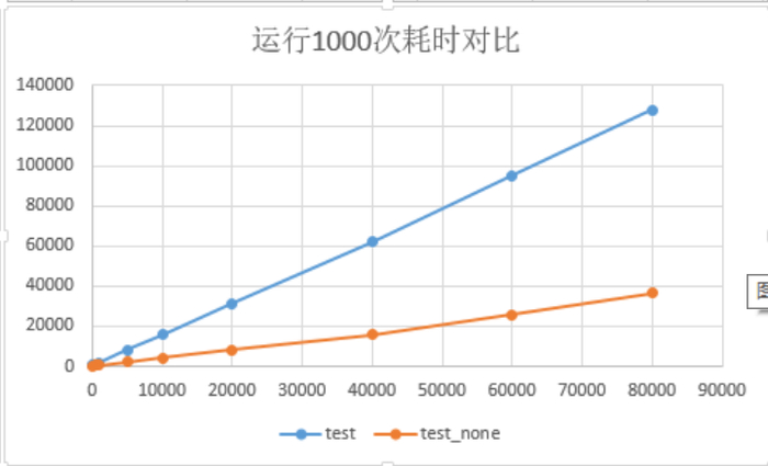 图7：faiss 1.7.4算子性能（纵坐标值越小越好）