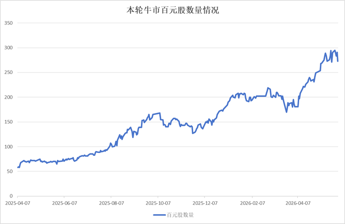 图：本轮牛市百元股数量情况（数据截至5月29日）数据来源：Wind、界面新闻整理