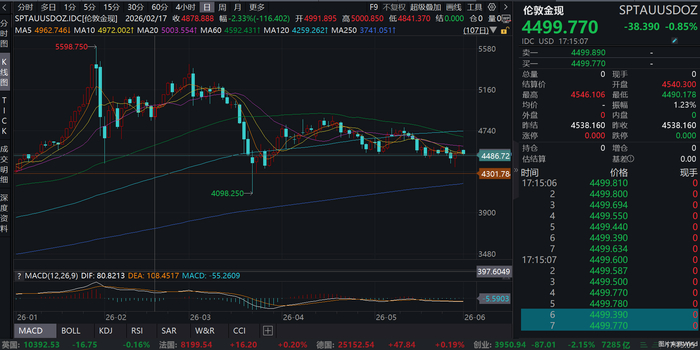 图说：今年以来伦敦金现走势图