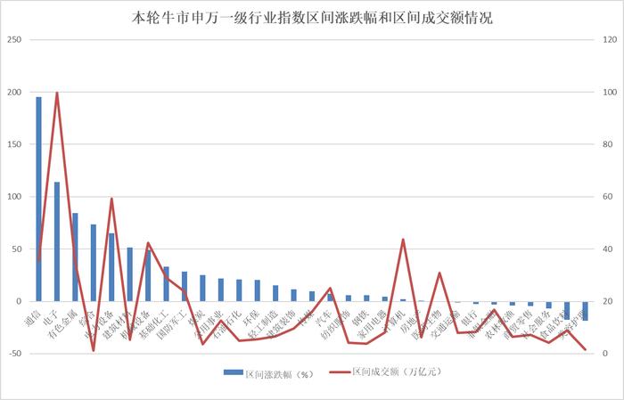 　　图：31个申万一级行业指数区间涨跌幅和区间成交额情况（数据截至5月29日）数据来源：Wind、界面新闻整理