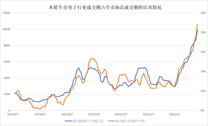 图：本轮牛市电子行业成交额占全市场总成交额的比重情况（数据截至5月29日） 数据来源：Wind、界面新闻整理