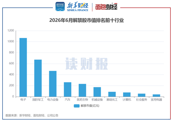 图3：2026年6月解禁股市值排名前十行业