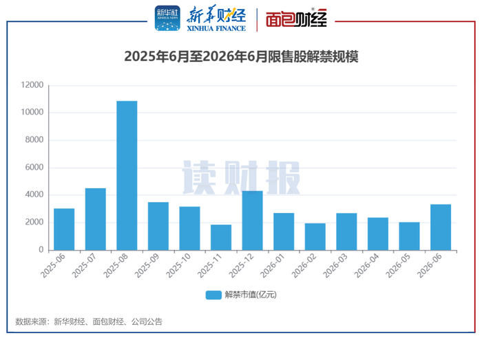 图1：2025年6月至2026年6月限售股解禁规模
